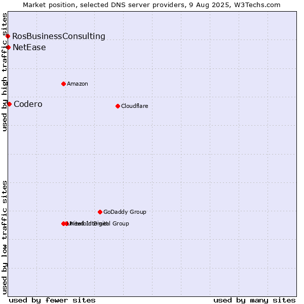Market position of Codero vs. NetEase vs. RosBusinessConsulting