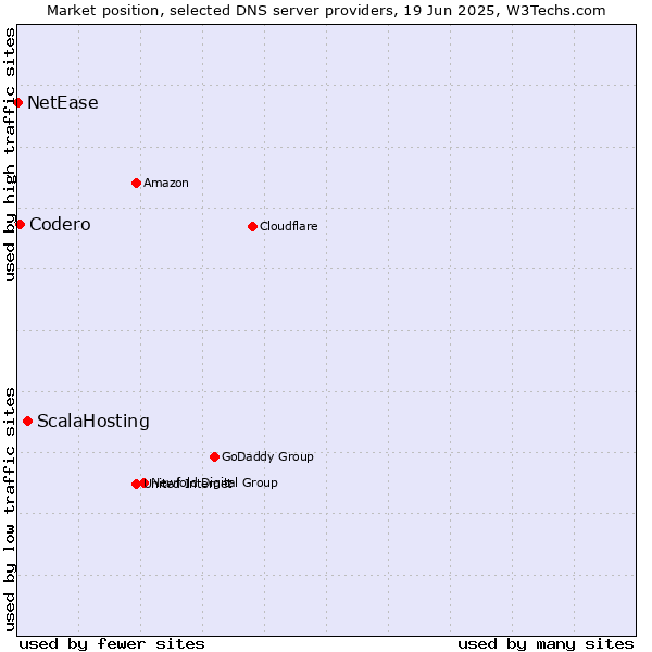 Market position of ScalaHosting vs. Codero vs. NetEase