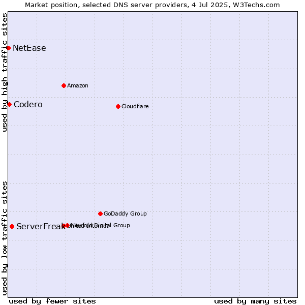 Market position of ServerFreak vs. Codero vs. NetEase