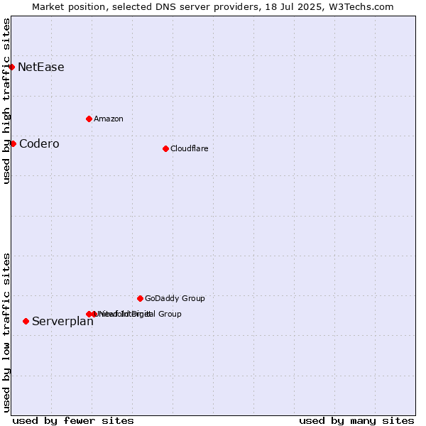 Market position of Serverplan vs. Codero vs. NetEase