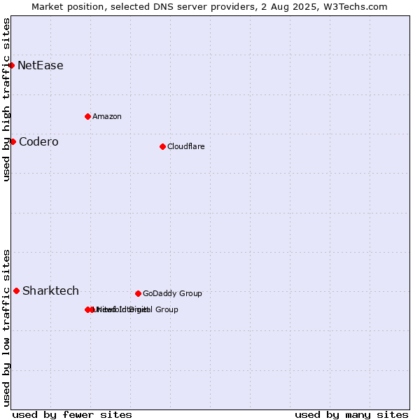Market position of Sharktech vs. Codero vs. NetEase