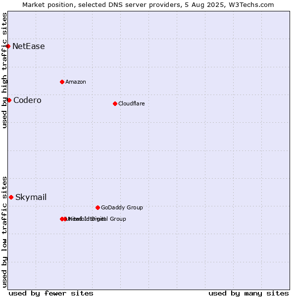 Market position of Skymail vs. Codero vs. NetEase