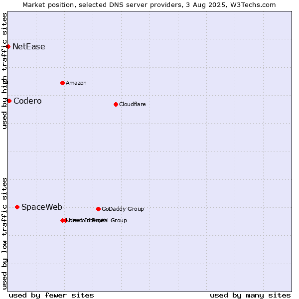 Market position of SpaceWeb vs. Codero vs. NetEase