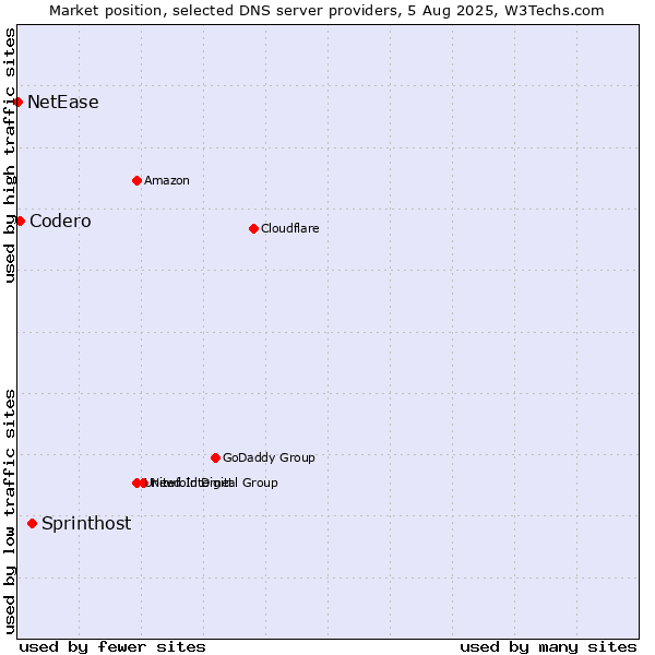 Market position of Sprinthost vs. Codero vs. NetEase