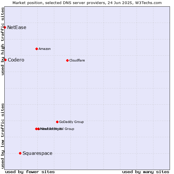 Market position of Squarespace vs. Codero vs. NetEase