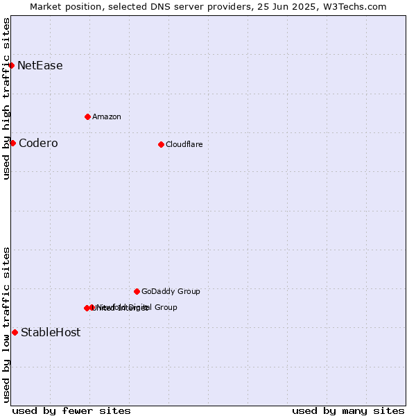 Market position of StableHost vs. Codero vs. NetEase