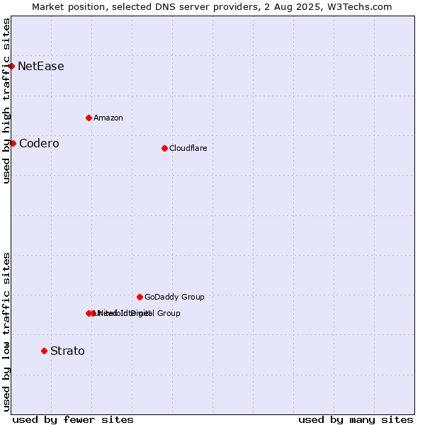 Market position of Strato vs. Codero vs. NetEase
