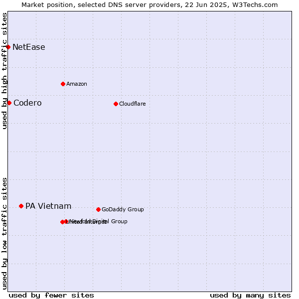 Market position of PA Vietnam vs. Codero vs. NetEase