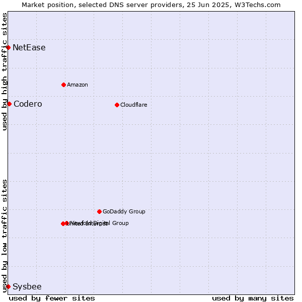 Market position of Codero vs. NetEase vs. Sysbee