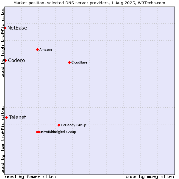 Market position of Telenet vs. Codero vs. NetEase