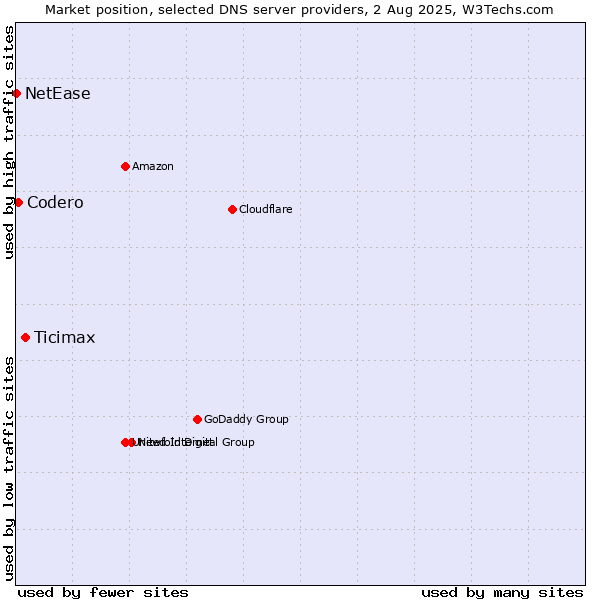 Market position of Ticimax vs. Codero vs. NetEase