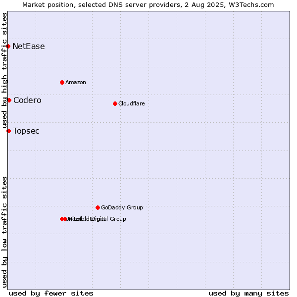 Market position of Codero vs. Topsec vs. NetEase