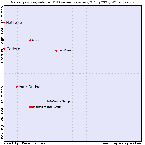Market position of Your.Online vs. Codero vs. NetEase