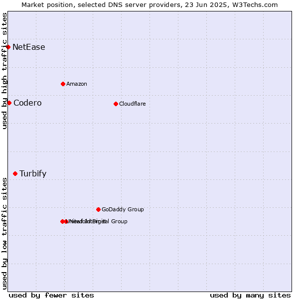 Market position of Turbify vs. Codero vs. NetEase