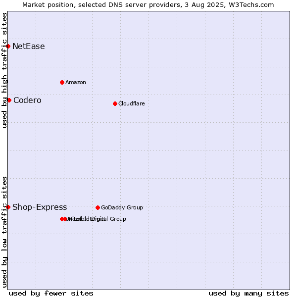 Market position of Codero vs. Shop-Express vs. NetEase