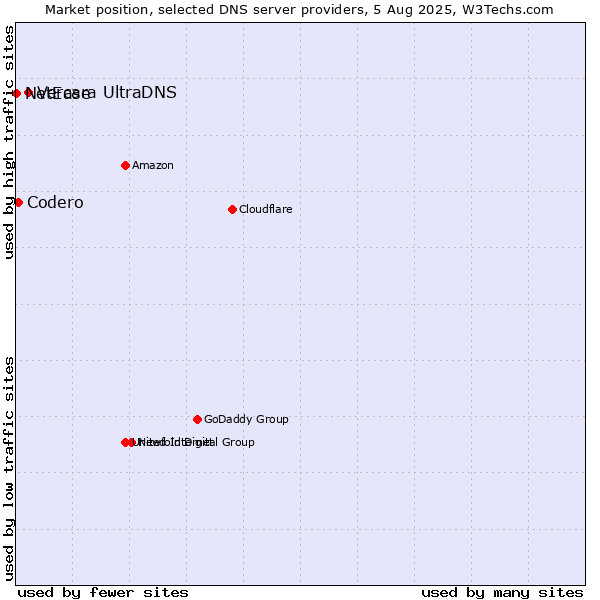 Market position of Vercara UltraDNS vs. Codero vs. NetEase