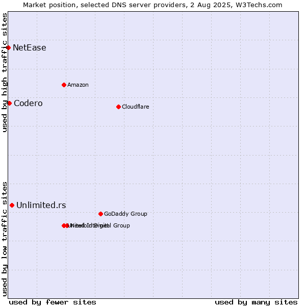 Market position of Unlimited.rs vs. Codero vs. NetEase
