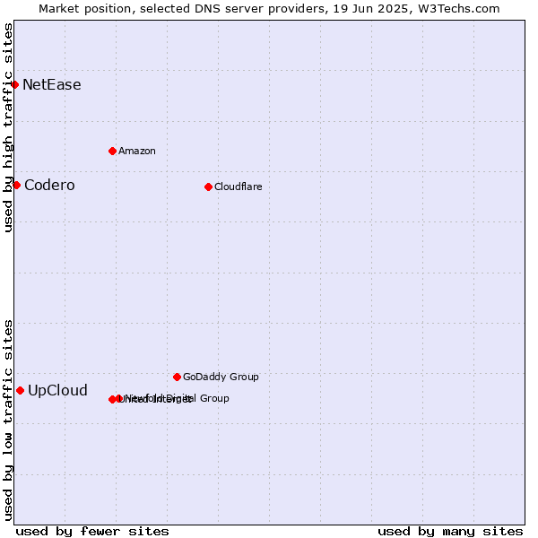 Market position of UpCloud vs. Codero vs. NetEase