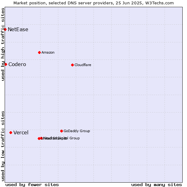 Market position of Vercel vs. Codero vs. NetEase