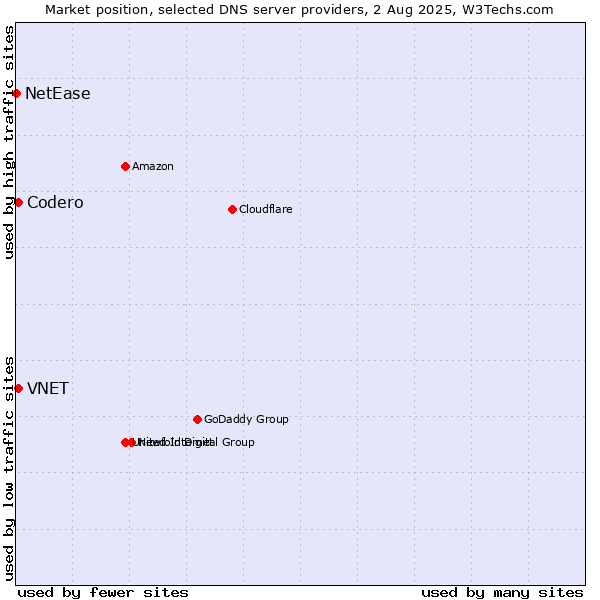 Market position of VNET vs. Codero vs. NetEase