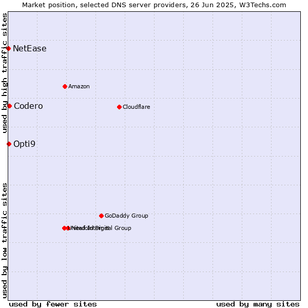 Market position of Codero vs. Opti9 vs. NetEase