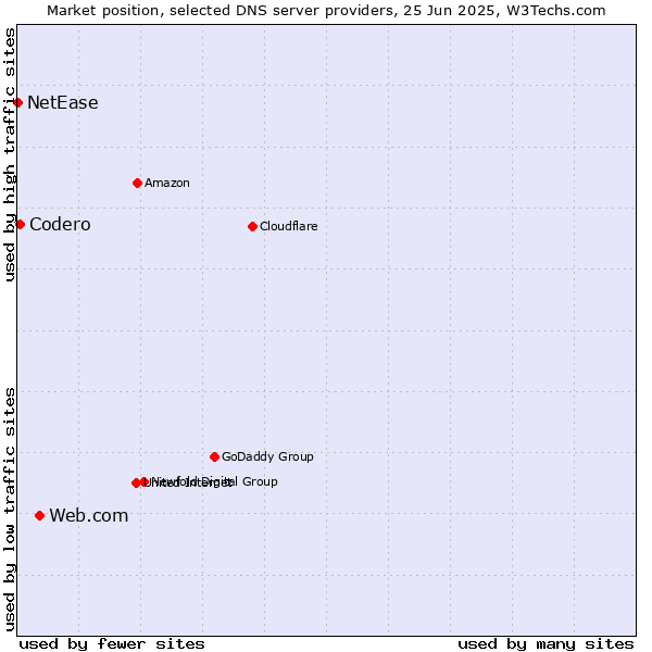 Market position of Web.com vs. Codero vs. NetEase