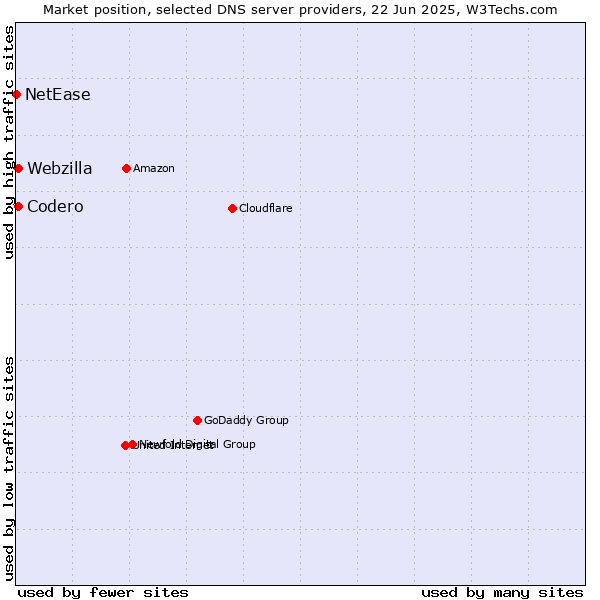 Market position of Codero vs. Webzilla vs. NetEase