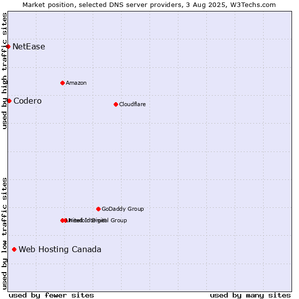 Market position of Web Hosting Canada vs. Codero vs. NetEase