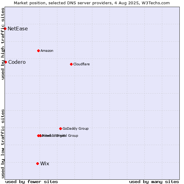 Market position of Wix vs. Codero vs. NetEase