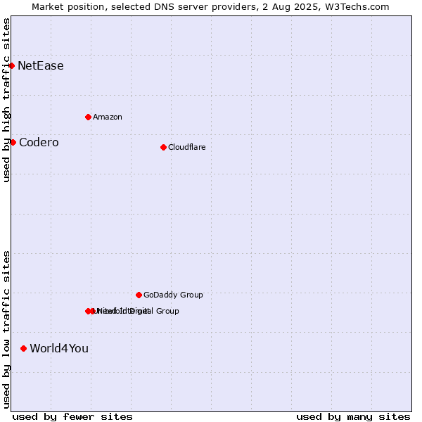 Market position of World4You vs. Codero vs. NetEase