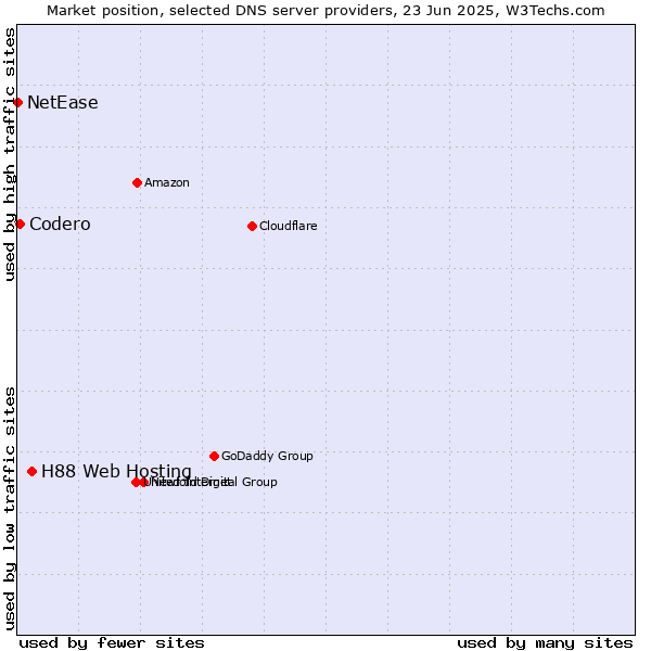 Market position of H88 Web Hosting vs. Codero vs. NetEase