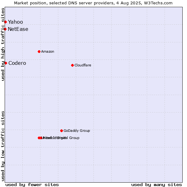Market position of Codero vs. Yahoo vs. NetEase