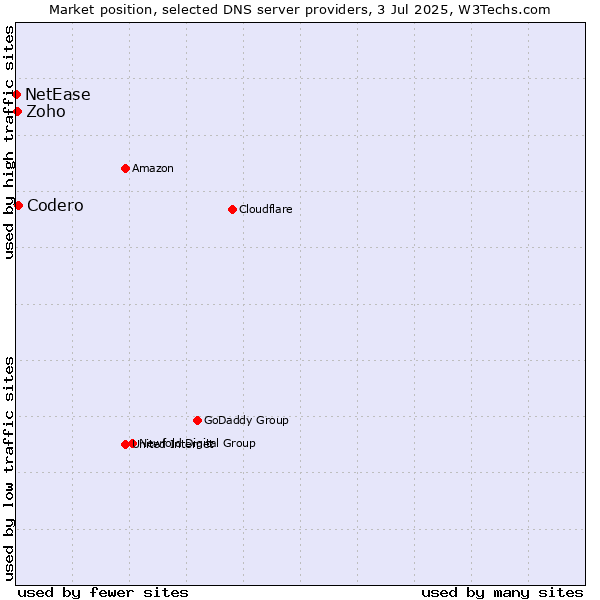 Market position of Codero vs. Zoho vs. NetEase