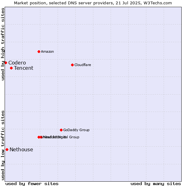 Market position of Tencent vs. Nethouse vs. Codero