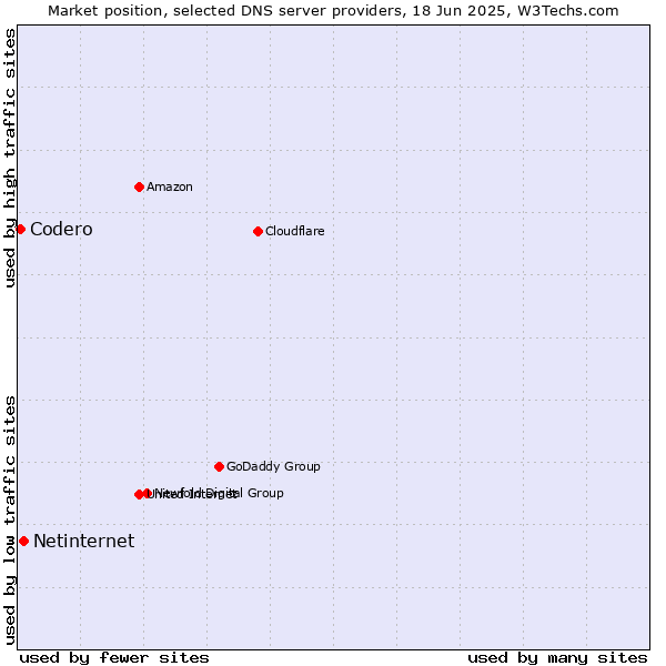 Market position of Netinternet vs. Codero