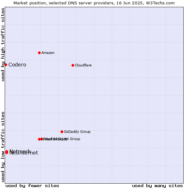Market position of Netinternet vs. Netmark vs. Codero