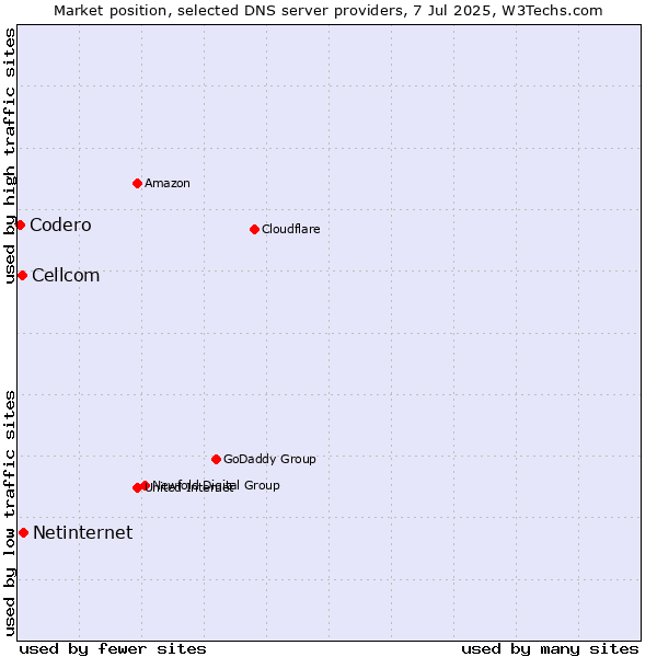 Market position of Netinternet vs. Cellcom vs. Codero