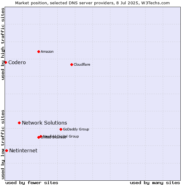 Market position of Network Solutions vs. Netinternet vs. Codero
