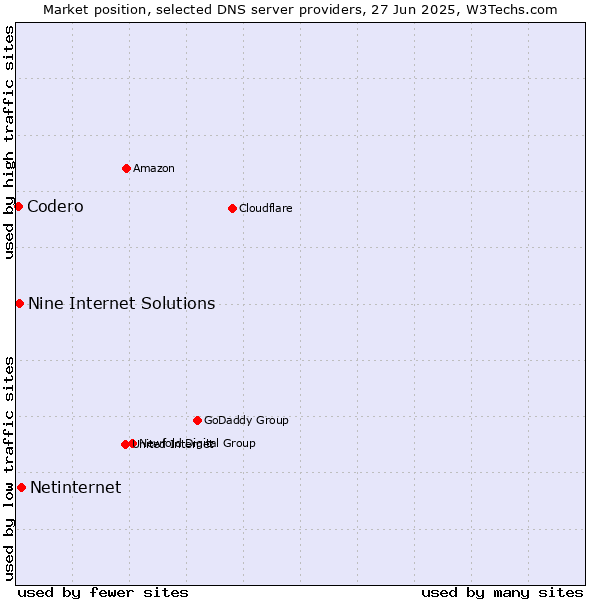 Market position of Netinternet vs. Nine Internet Solutions vs. Codero