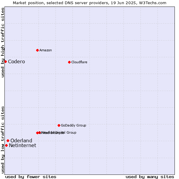 Market position of Oderland vs. Netinternet vs. Codero