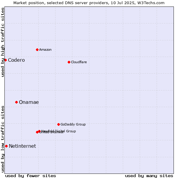Market position of Onamae vs. Netinternet vs. Codero