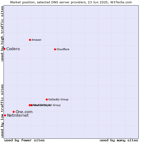 Market position of One.com vs. Netinternet vs. Codero