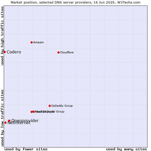 Market position of Openprovider vs. Netinternet vs. Codero