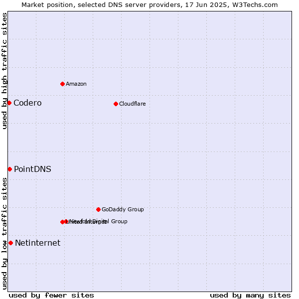 Market position of Netinternet vs. PointDNS vs. Codero