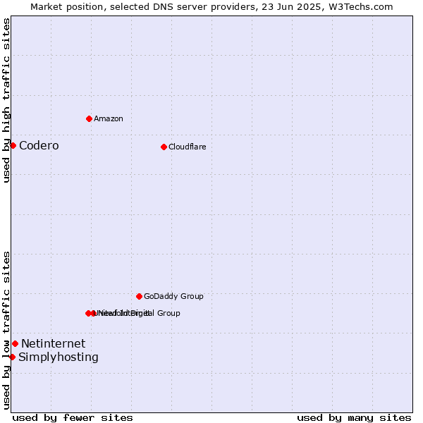 Market position of Netinternet vs. Codero vs. Simplyhosting