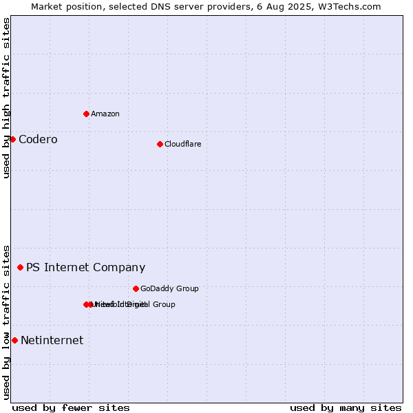 Market position of PS Internet Company vs. Netinternet vs. Codero