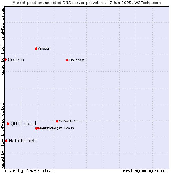 Market position of QUIC.cloud vs. Netinternet vs. Codero