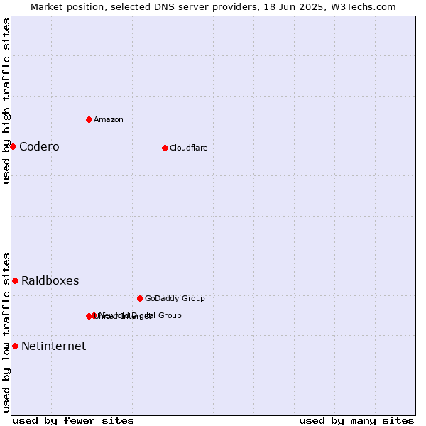 Market position of Raidboxes vs. Netinternet vs. Codero
