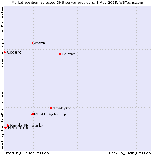 Market position of Raiola Networks vs. Netinternet vs. Codero