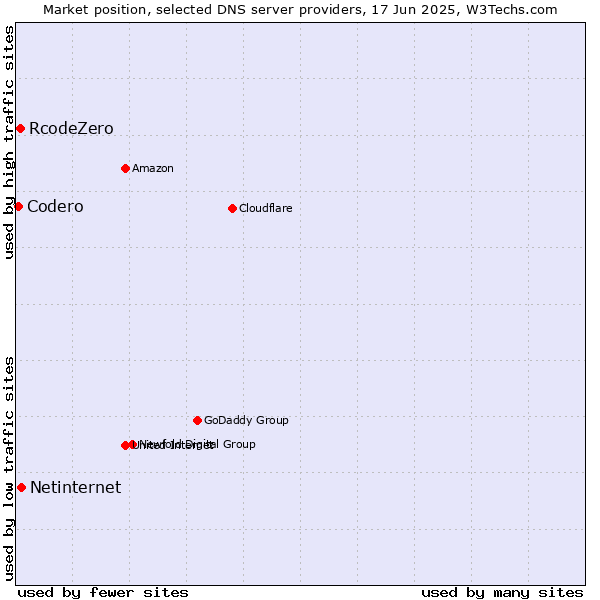 Market position of Netinternet vs. RcodeZero vs. Codero